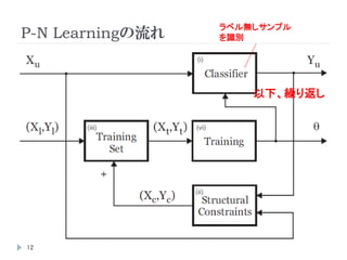 P-N Learningの流れ
12
ラベル無しサンプル
を識別
以下、繰り返し
 