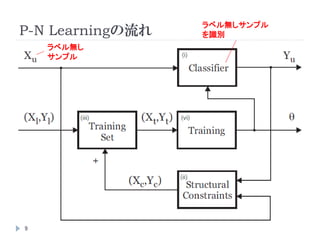 P-N Learningの流れ
9
ラベル無しサンプル
を識別
ラベル無し
サンプル
 