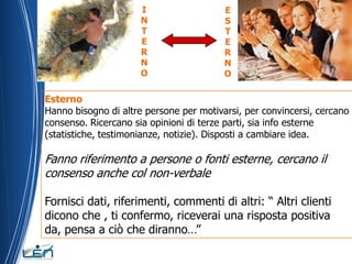 I                  E
                      N                  S
                      T                  T
                      E                  E
                      R                  R
                      N                  N
                      O                  O

Esterno
Hanno bisogno di altre persone per motivarsi, per convincersi, cercano
consenso. Ricercano sia opinioni di terze parti, sia info esterne
(statistiche, testimonianze, notizie). Disposti a cambiare idea.

Fanno riferimento a persone o fonti esterne, cercano il
consenso anche col non-verbale

Fornisci dati, riferimenti, commenti di altri: “ Altri clienti
dicono che , ti confermo, riceverai una risposta positiva
da, pensa a ciò che diranno…”
 
