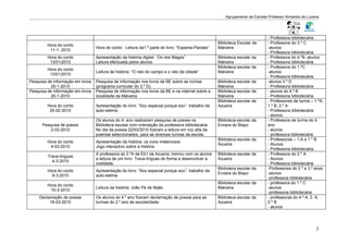 Agrupamento de Escolas Professor Armando de Lucena




                                                                                                                              - Professora bibliotecária
                                                                                                    Biblioteca Escolar da     - Professora do 3.º C
         Hora do conto
                                   Hora do conto: Leitura da1.ª parte do livro: “Espanta-Pardais”   Malveira                  -alunos
          11-1- 2010
                                                                                                                              - Professora bibliotecária
         Hora do conto             Apresentação da história digital: “Os reis Magos”                Biblioteca escolar da     - Professora do 4.ºB -alunos
          13/01/2010               Leitura efectuada pelos alunos.                                  Malveira                  - Professora bibliotecária
                                                                                                    Biblioteca escolar da     - Professora do 1.ºC
         Hora do conto
                                   Leitura da história: “O rato do campo e o rato da cidade”        Malveira                  -alunos
          13/01/2010
                                                                                                                              - Professora bibliotecária
Pesquisa de informação em livros   Pesquisa de informação nos livros da BE sobre as rochas          Biblioteca escolar da     -alunos 3.º D
           20-1-2010               (programa curricular do 3.º D).                                  Malveira                  - Professora bibliotecária
Pesquisa de informação em livros   Pesquisa de informação nos livros da BE e na internet sobre a    Biblioteca escolar da     - alunos do 4.º B
           20-1-2010               localidade da Malveira                                           Malveira                  - Professora bibliotecária
                                                                                                    Biblioteca escolar da     - Professores de turma – 1.ºA;
         Hora do conto             Apresentação do livro: “Sou especial porque sou”- trabalho da    Azueira                   1.º B; 2.º A
          25-02-2010               auto-estima                                                                                - Professora bibliotecária
                                                                                                                              - alunos
                                   Os alunos do 4. ano realizaram pesquisa de poesia na             Biblioteca escolar da     - Professora de turma do 4.
      Pesquisa de poesia           Biblioteca escolar com orientação da professora bibliotecária.   Enxara do Bispo           ano
          2-03-2010                No dia da poesia 22/03/2010 fizeram a leitura em voz alta de                               - alunos
                                   poemas seleccionados, para as diversas turmas da escola.                                   - professora bibliotecária
                                                                                                    Biblioteca escolar da     - Professoras – 1.A e 1.º B
         Hora do conto             Apresentação da história: os ovos misteriosos
                                                                                                    Azueira                   - Alunos
          4-03-2010                Jogo interactivo sobre a história
                                                                                                                              - Professora bibliotecária
                                   A professora do 2.ºA da Eb1 da Azueira, treinou com os alunos    Biblioteca escolar da     - Professora do 2.º A
         Trava-línguas
                                   a leitura de um livro: Trava-línguas de forma a desenvolver a    Azueira                   - Alunos
           4-3-2010
                                   oralidade.                                                                                 - Professora bibliotecária
                                                                                                    Biblioteca escolar da     -Professores do 2.º e 3.º anos
         Hora do conto             Apresentação do livro: “Sou especial porque sou”- trabalho da
                                                                                                    Enxara do Bispo           -alunos
           9-3-2010                auto-estima
                                                                                                                              -professora bibliotecária
                                                                                                    Biblioteca escolar da     - professora do 1.º C
         Hora do conto
                                   Leitura da história: João Pé de feijão                           Malveira                  -alunos
          10-3-2010
                                                                                                                              -professora bibliotecária
     Declamação de poesia          Os alunos do 4.º ano fizeram declamação de poesia para as        Biblioteca escolar da     - professoras do 4.º A; 2. A;
          18-03-2010               turmas do 2.º ano de escolaridade.                               Azueira                   2.º B
                                                                                                                              - alunos




                                                                                                                                                        3
 