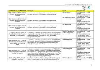 Agrupamento de Escolas Professor Armando de Lucena




ESCRITORES/ILUSTRADORES             Descrição:                                                           Local                     Intervenientes
                                                                                                         BE da Azueira             -Professores de 1.º CEB
12 de Outubro de 2009 - Visita do
                                                                                                                                   -Alunos
  contador de histórias António     Contador de História tradicionais na biblioteca Escolar
                                                                                                                                   -Professora bibliotecária
            Fontinha
                                                                                                                                   - Contador de história
                                                                                                         BE da Enxara do Bispo     -Professores de 1.º CEB
15 de Outubro de 2010 - Visita do                                                                                                  -Educadores
  contador de histórias António     Contador de História tradicionais na Biblioteca Escolar                                        -Alunos
            Fontinha                                                                                                               -Professora bibliotecária
                                                                                                                                   - Contador de história
                                                                                                         BE da Malveira            -Professores de 1.º CEB – 1.º
28 de Outubro de 2010 - Visita do                                                                                                  ano
  contador de histórias António     Contador de História tradicionais na Biblioteca Escolar                                        -Alunos
            Fontinha                                                                                                               -Professora bibliotecária
                                                                                                                                   - Contador de história
                                                                                                         Auditório da Casa da      -Professores de 1.º CEB
12 de Março de 2010 – Visita de     A escritora e ilustradora veio visitar os alunos do 1.º CEB, falou   Cultura da Malveira       -Alunos
Maria Carolina Pereira Rosa aos     um pouco da sua vida profissional e das suas obras literárias.                                 -Professora bibliotecária
  alunos da EB1 da Malveira         Foram lidos poemas inspirados nos livros da autora e                                           - Maria Carolina Rosa
                                    entregues recordações.                                                                         - Representante da editora
                                                                                                                                   Soregra
                                    A escritora e ilustradora veio visitar os alunos do 1.º CEB, falou   Biblioteca escolar        -Professores de 1.º CEB
12 de Janeiro de 2010 – Visita de                                                                                                  -Alunos
                                    um pouco da sua vida profissional e das suas obras literárias.
Maria Carolina Pereira Rosa aos                                                                                                    -Professora bibliotecária
                                    Os alunos do 4.º ano fizeram um concurso de ilustrações
  alunos da EB1 da Enxara do                                                                                                       - Maria Carolina Rosa
                                    inspiradas nos livros da escritora.
              Bispo                                                                                                                - Representante da editora
                                                                                                                                   Soregra
                                                                                                         Biblioteca escolar        -Professores de 1.º CEB
                                    A escritora e ilustradora veio visitar os alunos do 1.º CEB, falou
                                                                                                                                   -Educadores
18 de Janeiro de 2010 – Visita de   um pouco da sua vida profissional e das suas obras literárias.
                                                                                                                                   -Alunos
 Maria Carolina Pereira Rosa Ao     Os alunos do 2.º A apresentaram uma peça de teatro a partir do
                                                                                                                                   -Professora bibliotecária
       JI e Eb1 da Azueira          livro “ A casinha de Tita Carochinha”, as turmas de 3.º e 4.º ano
                                                                                                                                   - Maria Carolina Rosa
                                    declamaram poesias inspiradas no livro “Surpresas”. Foram
                                                                                                                                   - Representante da editora
                                    entregues postais e recordações à escritora.
                                                                                                                                   Soregra
 26 de Abril de 2010 – Visita da    Yara Kono veio fazer um atelier de expressão plástica a partir       Biblioteca Escolar        -Professores do 3.ºA e 3.º C
     Ilustradora Yara Kono          do livro “ Ovelhinha dá-me lã”, do qual é ilustradora, com os                                  -Alunos




                                                                                                                                                             5
 