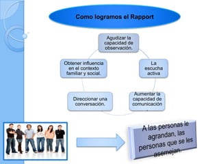 Como logramos el Rapport
Agudizar la
capacidad de
observación.
La
escucha
activa
Aumentar la
capacidad de
comunicación
.
Direccionar una
conversación.
Obtener influencia
en el contexto
familiar y social.
 
