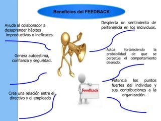 Genera autoestima,
confianza y seguridad.
Despierta un sentimiento de
pertenencia en los individuos.
Actúa fortaleciendo la
probabilidad de que se
perpetúe el comportamiento
deseado.
Potencia los puntos
fuertes del individuo y
sus contribuciones a la
organización.Crea una relación entre el
directivo y el empleado
Ayuda al colaborador a
desaprender hábitos
improductivos o ineficaces.
Beneficios del FEEDBACK
 
