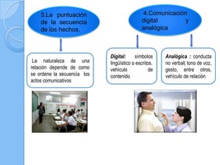 3.La puntuación
de la secuencia
de los hechos.
La naturaleza de una
relación depende de como
se ordene la secuencia los
actos comunicativos
4.Comunicación
digital y
analógica
Digital: símbolos
lingüístico o escritos.
vehículo de
contenido
Analógica : conducta
no verbal( tono de voz,
gesto, entre otros,
vehículo de relación
 