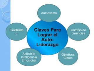 Claves Para
Lograr el
Auto-
Liderazgo
Autoestima
Cambio de
creencias
Objetivos
Claros
Aplicar la
Inteligencia
Emocional
Flexibilida
d
 
