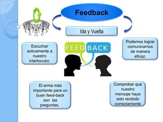 Feedback
Ida y Vuelta
Podemos lograr
comunicarnos
de manera
eficaz.
Comprobar que
nuestro
mensaje haya
sido recibido
corre...