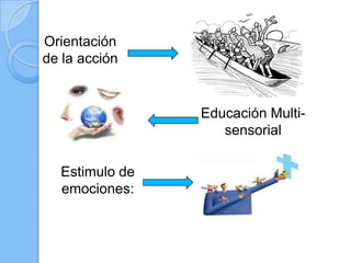 Orientación
de la acción
Educación Multi-
sensorial
Estimulo de
emociones:
 