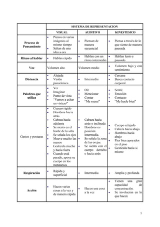 SISTEMA DE REPRESENTACION
VISUAL AUDITIVO KINESTESICO
Proceso de
Pensamiento
• Piensa en varias
imágenes al
mismo tiempo
• Saltan de una
idea a ora
• Piensan de
manera
secuencial
• Piensa a través de lo
que siente de manera
pausada
Ritmo al hablar • Hablan rápido
• Hablan con un
ritmo intermedio
• Hablan lento y
pausado
Voz Volumen alto Volumen medio
• Volumen bajo y con
sentimiento
Distancia
• Alejada
• Visión
panorámica
• Intermedia
• Cercana
• Busca contacto
corporal
Palabras que
utiliza
• Ver
• Imaginar
• Punto de vista
• “Vamos a echar
un vistazo”
• Oír
• Mencionar
• Contar
• “Me suena”
• Sentir,
• Emoción
• Contacto
• “Me huele bien”
Gestos y posturas
• Cuerpo rígido
• Hombros hacia
atrás
• Cabeza hacia
adelante
• Se sienta en el
borde de la silla
• Se señala los ojos
• Mueve mucho las
manos
• Gesticula mucho
y hacia fuera
• Cuando está
parado, apoya su
cuerpo en los
metatarsos
• Cabeza hacia
atrás o inclinada
• Hombros en
posición
intermedia.
• Se señala la zona
de las orejas.
• Se sienta con el
cuerpo derecho
o hacia atrás
• Cuerpo relajado
• Cabeza hacia abajo
• Hombros hacia
abajo
• Pies bien apoyados
en el piso
• Gesticula hacia si
mismo
Respiración
• Rápida y
superficial
• Intermedia • Amplia y profunda
Acción
• Hacen varias
cosas a la vez y
de manera rápida
• Hacen una cosa
a la vez
• Tienen una gran
capacidad de
concentración.
• Se involucran en lo
que hacen
5
 
