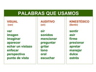 PALABRAS QUE USAMOS VISUAL  (ver) ver  imagen  imaginar  aparecer  echar un vistazo enfocar perspectiva punto de vista A UDITIVO    (oír)     oír sonidos mencionar preguntar gritar  tono oral escuchar KINESTÉSICO (Sentir) sentir asir firme presionar apretar manejar dulce estrés 