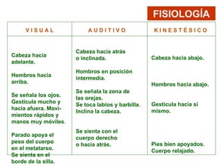    Cabeza hacia adelante.    Hombros hacia arriba.  Se señala los ojos.  Gesticula mucho y hacia afuera. Movi- mientos rápidos  y manos muy móviles .   Parado apoya el  peso del  cuerpo en el metatarso.  Se sienta   en el  borde de  la  silla.   FISIOLOGÍA     Cabeza hacia atrás o inclinada.   Hombros en posición intermedia.   Se señala la zona de las orejas.  Se toca labios y barbilla . Inclina la cabeza. Se sienta con el  cuerpo derecho o hacia atrás.     Cabeza hacia abajo.    Hombros hacia abajo.     Gesticula hacia sí  mismo. Pies bien apoyados. Cuerpo relajado. V I S U A L A U D I T I V O K I N E S T É S I C O 