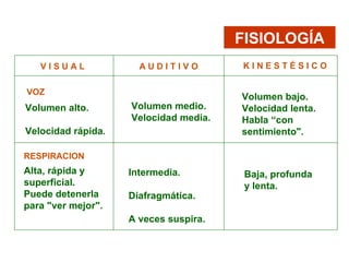 FISIOLOGÍA Volumen alto.  Velocidad rápida .  Alta, rápida y superficial.  Puede detenerla  para "ver mejor". Volumen medio.  Velocidad media.  Intermedia.  Diafragmática.  A veces suspira. Volumen bajo.  Velocidad lenta. Habla “con   sentimiento". Baja, profunda  y lenta.  V I S U A L A U D I T I V O K I N E S T É S I C O VOZ RESPIRACION 