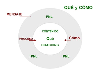CONTENIDO Qué COACHING PROCESO Cómo PNL PNL PNL QUÉ   y   CÓMO MENSAJE 
