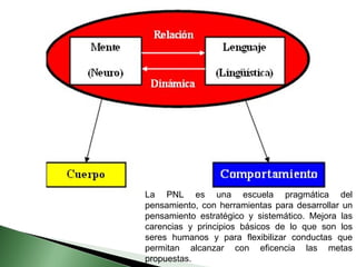 La PNL es una escuela pragmática del
pensamiento, con herramientas para desarrollar un
pensamiento estratégico y sistemático. Mejora las
carencias y principios básicos de lo que son los
seres humanos y para flexibilizar conductas que
permitan alcanzar con eficencia las metas
propuestas.
 