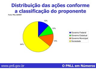 Fonte: PNLL-04/09/07 www.pnll.gov.br   O PNLL em Números Distribuição das ações conforme a classificação do proponente 