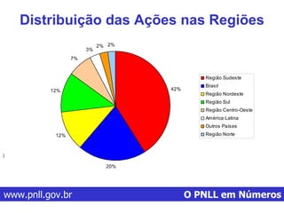 www.pnll.gov.br   O PNLL em Números Distribuição das Ações nas Regiões 1)        