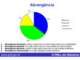 www.pnll.gov.br   O PNLL em Números Abrangência Abrangência Municipal:  quando a ação está circunscrita pelos limites da municipalidade;  Abrangência Estadual : se a ação envolve duas ou mais cidades do mesmo estado;  Abrangência Nacional : quando a ação volta-se para dois ou mais estados brasileiros;  Abrangência Internacional : se a ação ultrapassa nossas fronteiras   