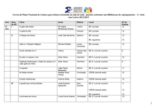 Livros do Plano Nacional de Leitura para leitura orientada na sala de aula - pacotes existentes nas Bibliotecas do Agrupamento – 1.º ciclo
Ano Letivo 2012/2013
2
Ano Grau
de dif.
Título Autor Editora Local Nº de
Exemp
2º
ano
I O gato das botas Mª Isabel
Mendonça Soares
Verbo BE Lourosa 12
O patinho feio Everest BE Lourosa 12
II O Rapaz de Pedra José Vale Moutinho Gailivro BE Lourosa
BE Jugueiros
12
12
João e o Feijoeiro Mágico Richard Walker Livros
Horizonte
BE Lourosa 12
Conto estrelas em ti Vários Campo das
Letras
BE D. Luís de Loureiro 9
Eu bem vi nascer o sol Alice Vieira Caminho BE D. Luís de Loureiro 10
Histórias tradicionais: o Rato do campo e O
João grão de milho
Alice Vieira Caminho BE D. Luís de Loureiro 5
O aquário João Pedro
Mésseder
Deriva BE D. Luís de Loureiro 11
As fadas verdes Matilde Rosa
Araújo
Civilização CREBI (escola sede) 12
Contos tradicionais António Mota Gailivro CREBI (escola sede) 12
III A girafa que comia estrelas José Eduardo
Agualusa
Dom
Quixote
BE D. Luís de Loureiro
CREBI (escola-sede)
BE Jugueiros
11
13
12
A princesa da chuva Luísa Ducla Soares Civilização BE D. Luís de Loureiro 10
 