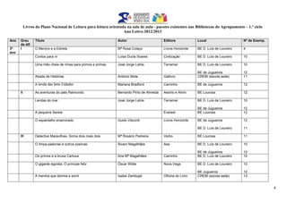 Livros do Plano Nacional de Leitura para leitura orientada na sala de aula - pacotes existentes nas Bibliotecas do Agrupamento – 1.º ciclo
Ano Letivo 2012/2013
4
Ano Grau
de dif.
Título Autor Editora Local Nº de Exemp.
3º
ano
I O Menino e a Estrela Mª Rosa Colaço Livros Horizonte BE D. Luís de Loureiro 4
Contos para rir Luísa Ducla Soares Civilização BE D. Luís de Loureiro 10
Uma mão cheia de rimas para primos e primas José Jorge Letria Terramar BE D. Luís de Loureiro
BE de Jugueiros
10
12
Abada de Histórias António Mota Gailivro CREBI (escola sede) 11
A lenda das Sete Cidades Mariana Bradford Caminho BE de Jugueiros 12
II As aventuras do pato Raimundo Bernardo Pinto de Almeida Assírio e Alvim BE Lourosa 12
Lendas do mar José Jorge Letria Terramar BE D. Luís de Loureiro
BE de Jugueiros
10
12
A pequena Sereia Everest BE Lourosa 12
O espantalho enamorado Guido Visconti Livros Horizonte BE de Jugueiros
BE D. Luís de Loureiro
12
11
III Detective Maravilhas- Soma dois mais dois Mª Rosário Pedreira Verbo BE Lourosa 11
O limpa-palavras e outros poemas Álvaro Magalhães Asa BE D. Luís de Loureiro
BE de Jugueiros
10
12
Os primos e a bruxa Cartuxa Ana Mª Magalhães Caminho BE D. Luís de Loureiro 10
O gigante egoísta; O príncipe feliz Óscar Wilde Nova Vega BE D. Luís de Loureiro
BE Jugueiros
10
12
A menina que dormia a sorrir Isabel Zambujal Oficina do Livro CREBI (escola sede) 13
 