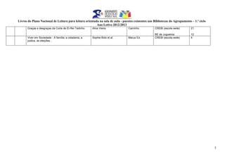 Livros do Plano Nacional de Leitura para leitura orientada na sala de aula - pacotes existentes nas Bibliotecas do Agrupamento – 1.º ciclo
Ano Letivo 2012/2013
5
Graças e desgraças da Corte de El-Rei Tadinho Alice Vieira Caminho CREBI (escola sede)
BE de Jugueiros
21
12
Viver em Sociedade - A família, a cidadania, a
justica, as eleições...
Sophie Bolo et al. Marus Ed. CREBI (escola sede) 4
 