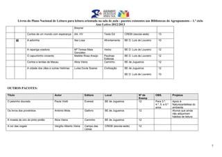 Livros do Plano Nacional de Leitura para leitura orientada na sala de aula - pacotes existentes nas Bibliotecas do Agrupamento – 1.º ciclo
Ano Letivo 2012/2013
7
Breyner
Contos de um mundo com esperança AA. VV. Texto Ed. CREBI (escola sede) 13
III A adivinha Ilse Losa Afrontamento BE D. Luís de Loureiro 10
A rapariga voadora Mª Teresa Maia
Gonzalez
Verbo BE D. Luís de Loureiro 12
O capuchinho cinzento Matilde Rosa Araújo Paulinas
Editoras
BE D. Luís de Loureiro 12
Contos e lendas de Macau Alice Vieira Caminho BE de Jugueiros 12
A cidade dos cães e outras histórias Luísa Ducla Soares Civilização BE de Jugueiros
BE D. Luís de Loureiro
12
10
OUTROS PACOTES:
Título Autor Editora Local Nº de
Exemp
OBS. Projetos
O peixinho dourado Paula Viotti Everest BE de Jugueiros 12 Para 3.º,
4.º, 5. e 6.º
anos
Apoio à
Natureza/defesa do
ambiente
Os livros dos provérbios António Mota Gailivro BE de Jugueiros 12 Alunos que ainda
não adquiriram
hábitos de leitura
A moeda de oiro do pinto pintão Alice Vieira Caminho BE de Jugueiros 12
A cor das vogais Vergílio Alberto Vieira Campo das
Letras
CREBI (escola-sede) 12
 