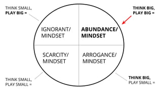 ABUNDANCE/
MINDSET
IGNORANT/
MINDSET
SCARCITY/
MINDSET
ARROGANCE/
MINDSET
THINK SMALL,
PLAY BIG =
THINK SMALL,
PLAY SMALL =
THINK BIG,
PLAY BIG =
THINK BIG,
PLAY SMALL =
 