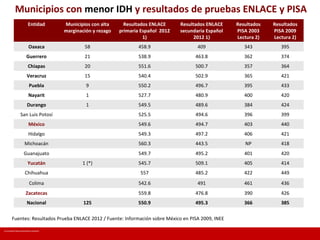 Entidad Municipios con alta
marginación y rezago
Resultados ENLACE
primaria Español 2012
1)
Resultados ENLACE
secundaria Español
2012 1)
Resultados
PISA 2003
Lectura 2)
Resultados
PISA 2009
Lectura 2)
Oaxaca 58 458.9 409 343 395
Guerrero 21 538.9 463.8 362 374
Chiapas 20 551.6 500.7 357 364
Veracruz 15 540.4 502.9 365 421
Puebla 9 550.2 496.7 395 433
Nayarit 1 527.7 480.9 400 420
Durango 1 549.5 489.6 384 424
San Luis Potosí 525.5 494.6 396 399
México 549.6 494.7 403 440
Hidalgo 549.3 497.2 406 421
Michoacán 560.3 443.5 NP 418
Guanajuato 549.7 495.2 401 420
Yucatán 1 (*) 545.7 509.1 405 414
Chihuahua 557 485.2 422 449
Colima 542.6 491 461 436
Zacatecas 559.8 476.8 390 426
Nacional 125 550.9 495.3 366 385
Fuentes: Resultados Prueba ENLACE 2012 / Fuente: Información sobre México en PISA 2009, INEE
Municipios con menor IDH y resultados de pruebas ENLACE y PISA
En mi escuela Todos somos lectores y escritores
 