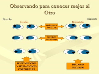 Observando para conocer mejor al
Otro
Derecha Izquierda
IMÁGENES
VISUALES
Creadas Recordadas
SONIDOS
AUDITIVOS
SENTIMIENTOS
Y SENSACIONES
CORPORALES
DIALOGO
INTERNO
 