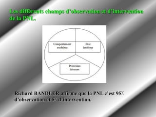 Les différents champs d’observation et d’intervention
de la PNL.
Richard BANDLER affirme que la PNL c’est 95٪
d’observation et 5٪ d’intervention.
 