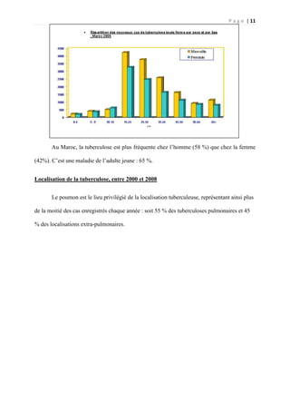 P a g e | 11
Au Maroc, la tuberculose est plus fréquente chez l’homme (58 %) que chez la femme
(42%). C’est une maladie de l’adulte jeune : 65 %.
Localisation de la tuberculose, entre 2000 et 2008
Le poumon est le lieu privilégié de la localisation tuberculeuse, représentant ainsi plus
de la moitié des cas enregistrés chaque année : soit 55 % des tuberculoses pulmonaires et 45
% des localisations extra-pulmonaires.
 