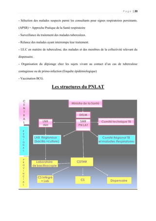 P a g e | 20
- Sélection des malades suspects parmi les consultants pour signes respiratoires persistants.
(APSR) = Approche Pratique de la Santé respiratoire
- Surveillance du traitement des malades tuberculeux.
- Relance des malades ayant interrompu leur traitement.
- I.E.C en matière de tuberculose, des malades et des membres de la collectivité relevant du
dispensaire.
- Organisation du dépistage chez les sujets vivant au contact d’un cas de tuberculose
contagieuse ou de primo-infection (Enquête épidémiologique)
- Vaccination BCG.
Les structures du PNLAT
 