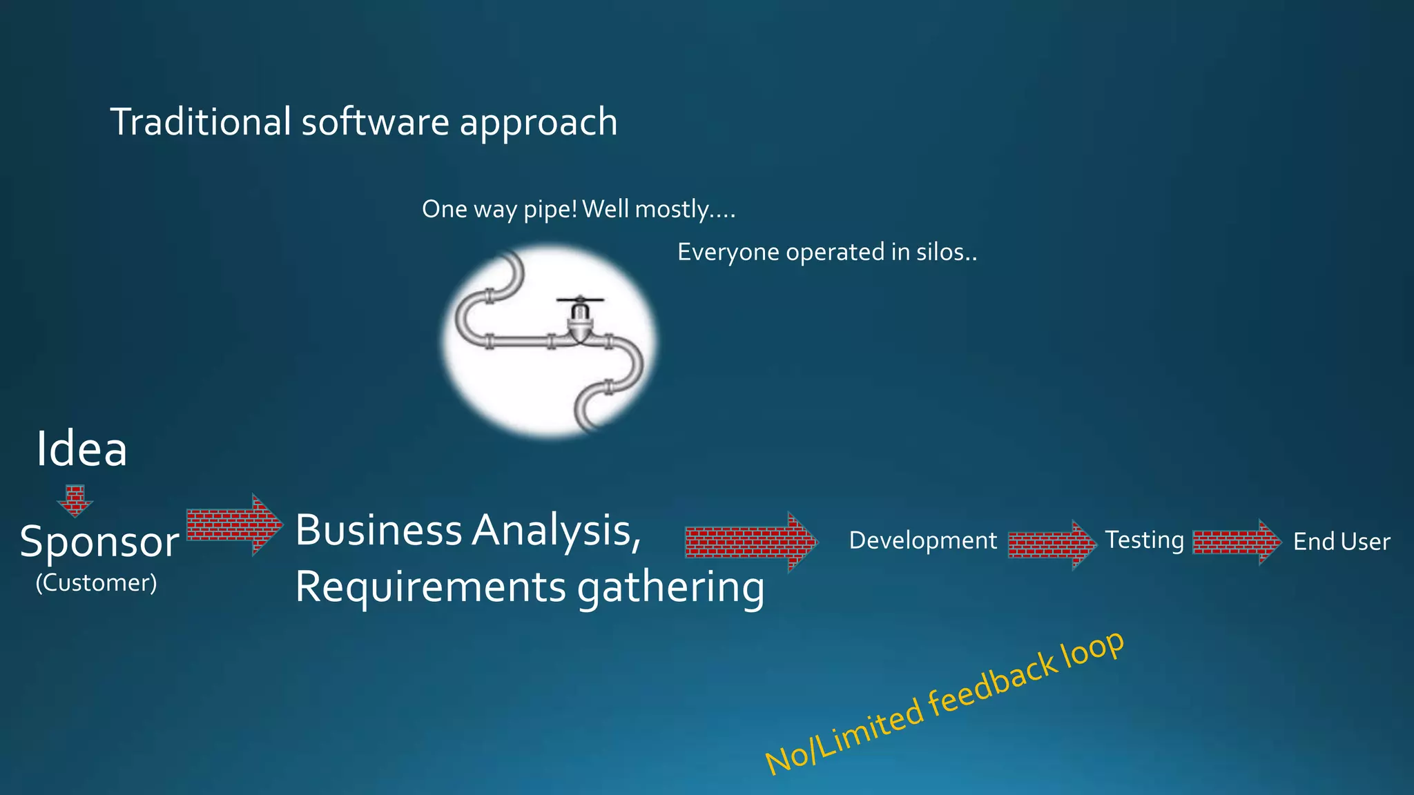 Traditional software approach
One way pipe!Well mostly….
Everyone operated in silos..
Sponsor Business Analysis,
Requirements gathering
Development Testing End User
Idea
(Customer)
 
