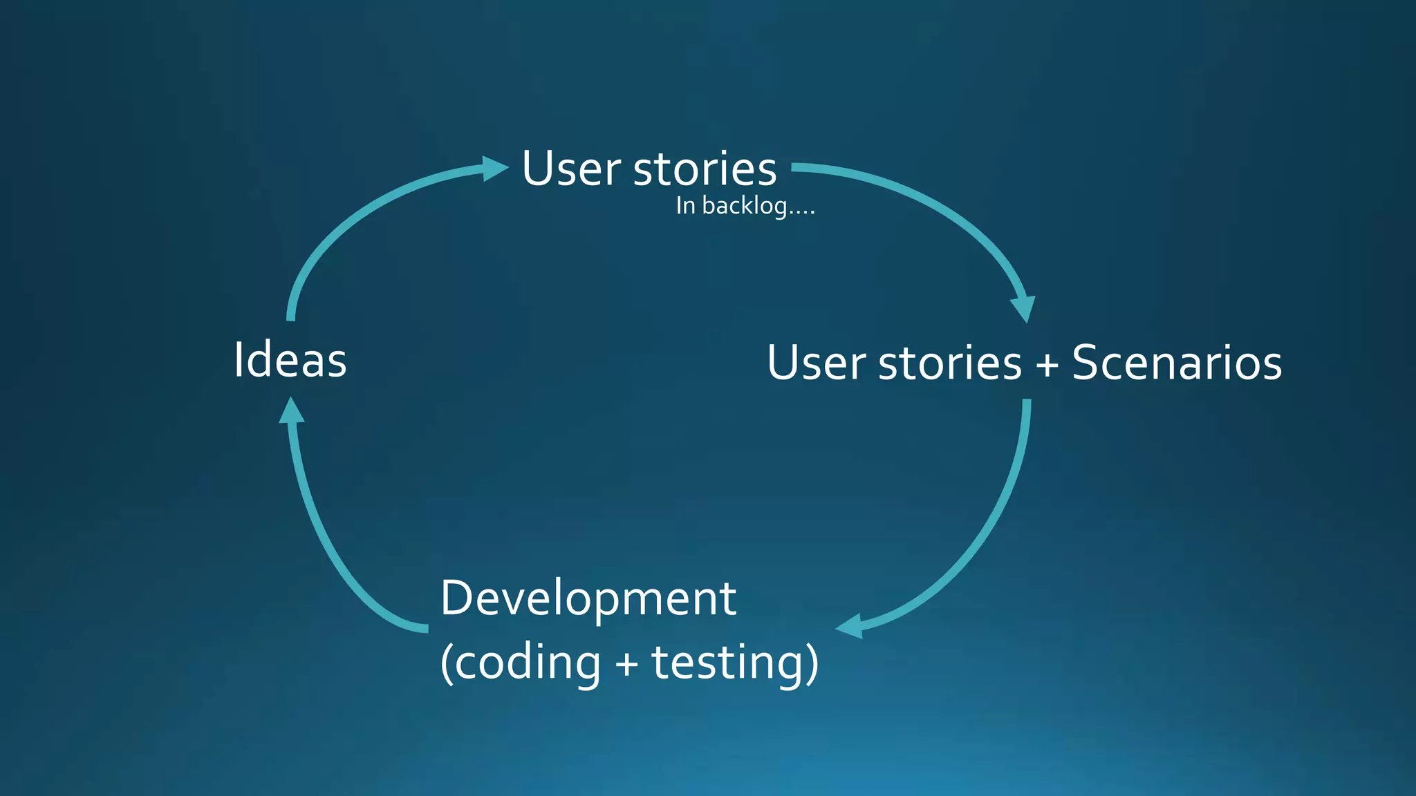 Ideas
User stories
User stories + Scenarios
Development
(coding + testing)
In backlog….
 