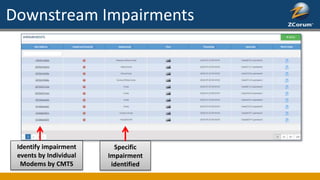 Downstream Impairments
Identify impairment
events by Individual
Modems by CMTS
Specific
Impairment
identified
 
