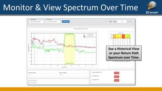 Monitor & View Spectrum Over Time
See a Historical View
or your Return Path
Spectrum over Time.
 