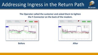Addressing Ingress in the Return Path
The Operator called the customer and asked them to tighten
the F-Connector on the back of the modem.
Before After
 