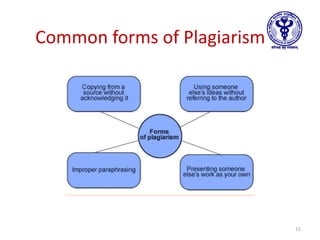 Common forms of Plagiarism
15
 