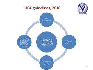 Curbing
Plagiarism
Self
declaration
Policy on
plagiarism
Certification
By guide
Creating
Institutional
Repository
on institute
website
UGC guidelines, 2018
26
 