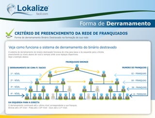 Lokalizefacil.com
Forma de Derramamento
CRITÉRIO DE PREENCHIMENTO DA REDE DE FRANQUIADOS
Forma de derramamento Binário Destravado na formação de sua rede
Veja como funciona o sistema de derramamento do binário destravado
O sistema de derramamento do binário destravado funciona de cima para baixo e da esquerda para a direita
preenchendo os níveis abaixo de você e sempre onde ouve espaços disponíveis.
Veja o exemplo abaixo:
DERRAMAMENTO DE CIMA P/ BAIXO
DA ESQUERDA PARA A DIREITA
NUMERO DE FRANQUIAS
02 - FRANQUIAS
2º - NÍVEL
3º - NÍVEL
4º - NÍVEL
1º - NÍVEL
08 - FRANQUIAS
16 - FRANQUIAS
04 - FRANQUIAS
FRANQUIADO BRONZE
O derramamento continuará até o ultimo nível correspondente a sua franquia.
Bronze até o 6º nível - Prata até o 10º nível - Ouro até o 11º nível.
 