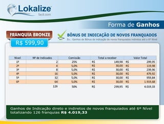 Lokalizefacil.com
Forma de Ganhos
Ganhos de Indicação direto e indiretos de novos franquiados até 6º Nível
totalizando 126 franquias R$ 4.019,33
FRANQUIA BRONZE
R$ 599,90
BÔNUS DE INDICAÇÃO DE NOVOS FRANQUADOS
Ex.: Ganhos de Bônus de indicação de novos franquiados indiretos até o 6º Nível
 