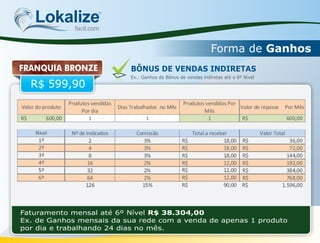 Lokalizefacil.com
Forma de Ganhos
Faturamento mensal até 6º Nível R$ 38.304,00
Ex. de Ganhos mensais da sua rede com a venda de apenas 1 produto
por dia e trabalhando 24 dias no mês.
FRANQUIA BRONZE
R$ 599,90
BÔNUS DE VENDAS INDIRETAS
Ex.: Ganhos de Bônus de vendas indiretas até o 6º Nível
 