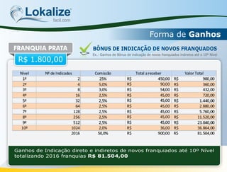 Lokalizefacil.com
Forma de Ganhos
Ganhos de Indicação direto e indiretos de novos franquiados até 10º Nível
totalizando 2016 franquias R$ 81.504,00
FRANQUIA PRATA
R$ 1.800,00
BÔNUS DE INDICAÇÃO DE NOVOS FRANQUADOS
Ex.: Ganhos de Bônus de indicação de novos franquiados indiretos até o 10º Nível
 