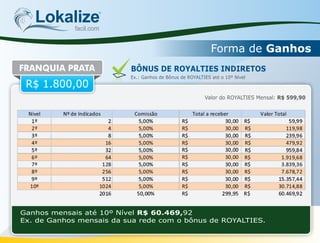 Lokalizefacil.com
Forma de Ganhos
Ganhos mensais até 10º Nível R$ 60.469,92
Ex. de Ganhos mensais da sua rede com o bônus de ROYALTIES.
FRANQUIA PRATA
R$ 1.800,00
BÔNUS DE ROYALTIES INDIRETOS
Ex.: Ganhos de Bônus de ROYALTIES até o 10º Nível
Valor do ROYALTIES Mensal: R$ 599,90
 
