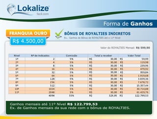 Lokalizefacil.com
Forma de Ganhos
Ganhos mensais até 11º Nível R$ 122.799,53
Ex. de Ganhos mensais da sua rede com o bônus de ROYALTIES.
FRANQUIA OURO
R$ 4.500,00
BÔNUS DE ROYALTIES INDIRETOS
Ex.: Ganhos de Bônus de ROYALTIES até o 11º Nível
Valor do ROYALTIES Mensal: R$ 599,90
 