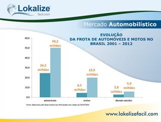 Lokalizefacil.com
Mercado Automobilístico
www.lokalizefacil.com
EVOLUÇÃO
DA FROTA DE AUTOMÓVEIS E MOTOS NO
BRASIL 2001 – 2012
 