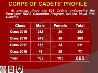 At present, there are 805 Cadets undergoing the
Four-year BSPS Cadetship Program, broken down into
Classes:
Class Male Female Total
Class 2015 232 20 252
Class 2016 245 20 265
Class 2017 177 34 211
Class 2018 48 29 77
Total 702 103 805
 