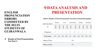ENGLISH
PRONUNCIATION
ERRORS
COMMITTED BY
THE IELTS
STUDENTS OF
GUJRANWALA
 Results of Oral Pronunciation
Test Part-I
Table-I: Results of Oral Pronunciation Test (Part-I) Sound Recognition
Oral Test (Part-
I)
Measure Pizza Pronunciation Thought Wednesday
TRUE
FALSE
TRUE
FALSE
TRUE
FALSE
TRUE
FALSE
TRUE
FALSE
Frequency 3 7 2 8 0 10 6 4 4 6
Percentage 30% 70% 20% 80% 0% 100% 60% 40% 40% 60%
Mean of True 30%
Mean of False 70%
DATAANALYSIS AND
PRESENTATION
 