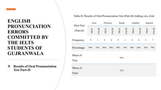 ENGLISH
PRONUNCIATION
ERRORS
COMMITTED BY
THE IELTS
STUDENTS OF
GUJRANWALA
 Results of Oral Pronunciation
Test Part-II
Table-II: Results of Oral Pronunciation Test (Part-II) Adding s/es, d/ed
Oral Test
(Part-II)
Goes Pleasures Weeps Adopted Inquired
TRUE
FALSE
TRUE
FALSE
TRUE
FALSE
TRUE
FALSE
TRUE
FALSE
Frequency 9 1 4 6 9 1 4 6 3 7
Percentage 90% 10% 40% 60% 90% 10% 40% 60% 30% 70%
Mean of
True
58%
Mean of
False
42%
 