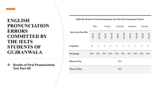 ENGLISH
PRONUNCIATION
ERRORS
COMMITTED BY
THE IELTS
STUDENTS OF
GUJRANWALA
 Results of Oral Pronunciation
Test Part-III
Table-III: Results of Oral Pronunciation Test (Part-II) Consonantal Cluster
Oral Test (Part-III)
Blue Clarify Gratitude Sculpture Sweater
TRUE
FALSE
TRUE
FALSE
TRUE
FALSE
TRUE
FALSE
TRUE
FALSE
Frequency 8 2 5 5 3 7 3 7 6 4
Percentage 80% 20% 50% 50% 30% 70% 30% 70% 60% 40%
Mean of True 50%
Mean of False 50%
 