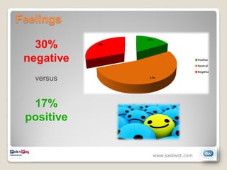 Feelings

   30%
 negative
   versus


  17%
 positive


            www.saidwot.com
 