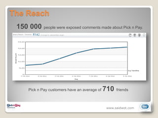 The Reach
 150 000 people were exposed comments made about Pick n Pay.




      Pick n Pay customers have an average of   710   friends



                                                 www.saidwot.com
 